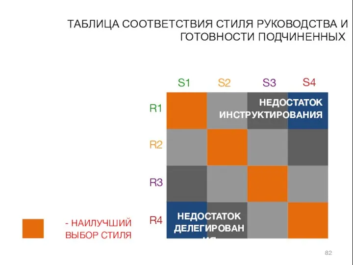 ТАБЛИЦА СООТВЕТСТВИЯ СТИЛЯ РУКОВОДСТВА И ГОТОВНОСТИ ПОДЧИНЕННЫХ НЕДОСТАТОК ДЕЛЕГИРОВАНИЯ НЕДОСТАТОК ИНСТРУКТИРОВАНИЯ