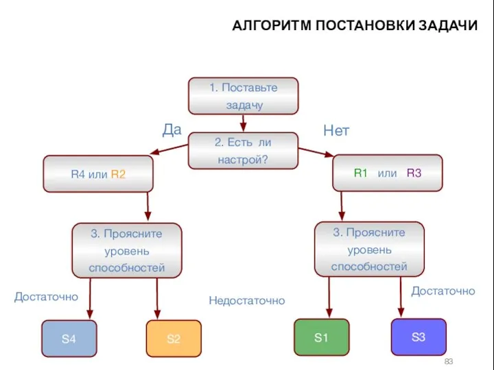 АЛГОРИТМ ПОСТАНОВКИ ЗАДАЧИ 3. Проясните уровень способностей 1. Поставьте задачу S1