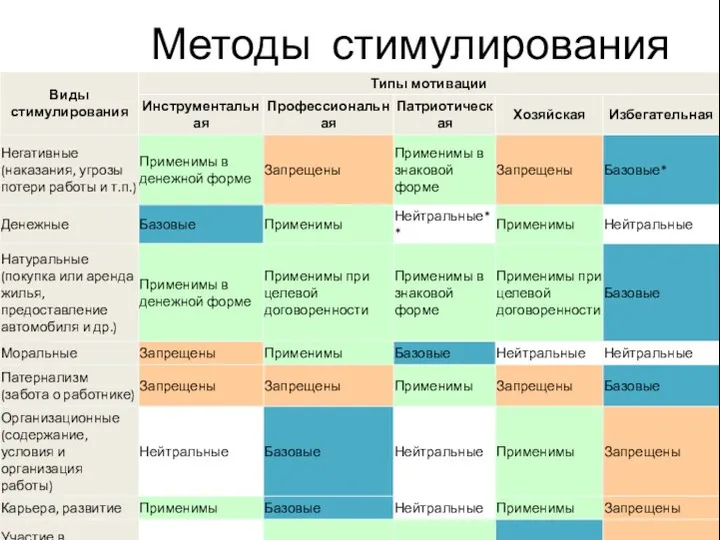 Методы стимулирования