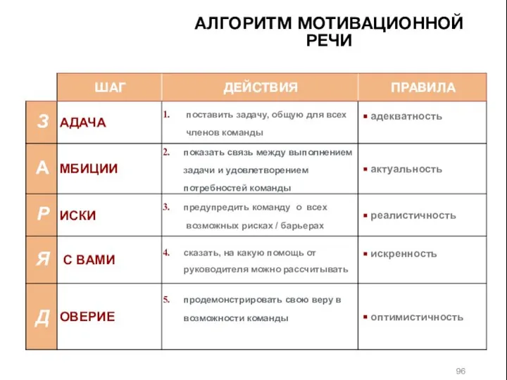 ТЕХНОЛОГИЯ MOTIVATION SPEECH «ЗАРЯД» АЛГОРИТМ МОТИВАЦИОННОЙ РЕЧИ