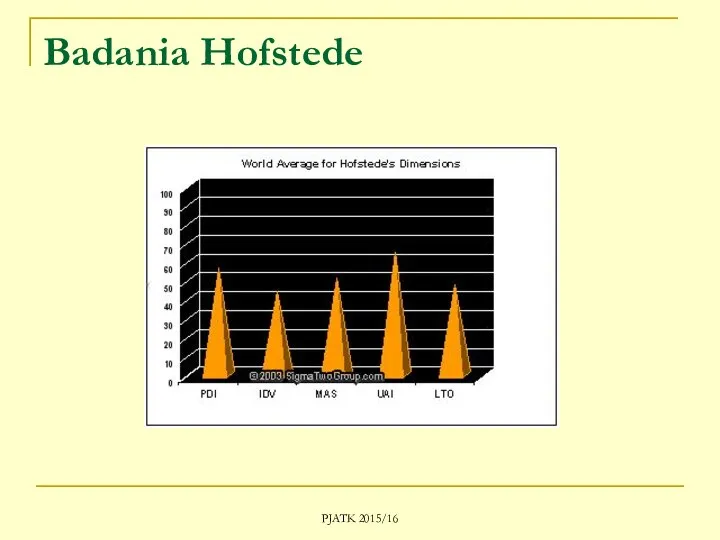 PJATK 2015/16 Badania Hofstede