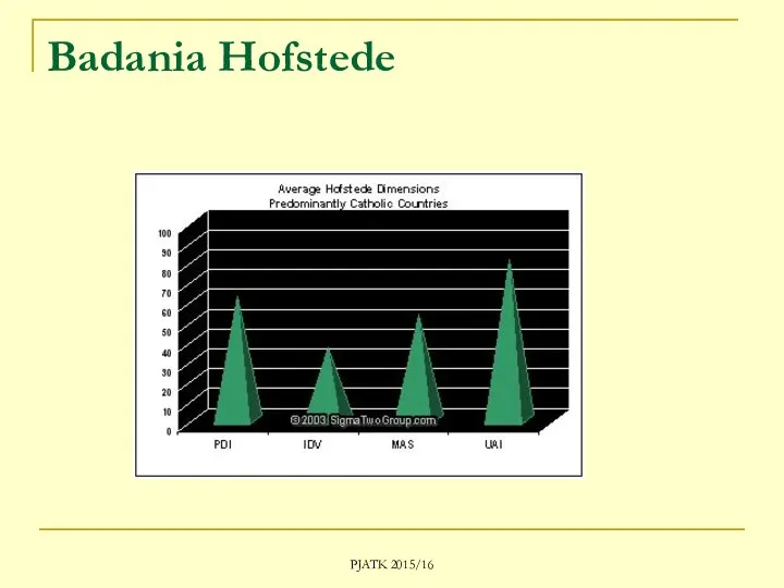 PJATK 2015/16 Badania Hofstede