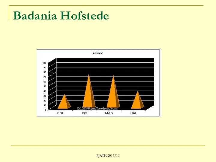 PJATK 2015/16 Badania Hofstede