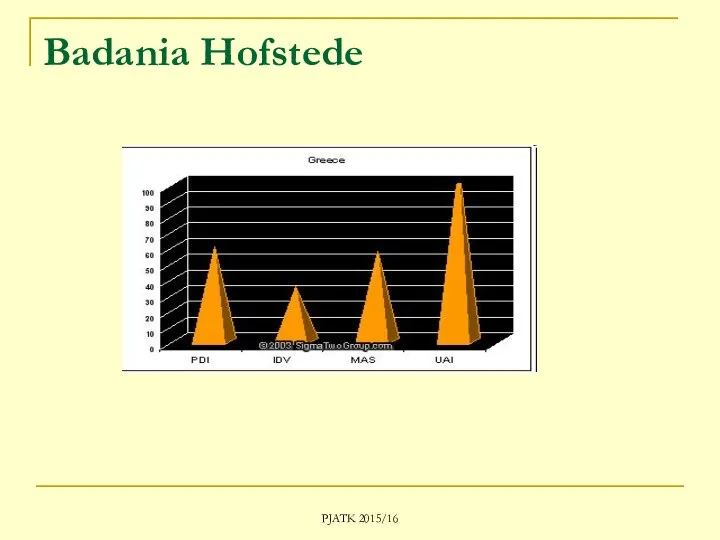 PJATK 2015/16 Badania Hofstede