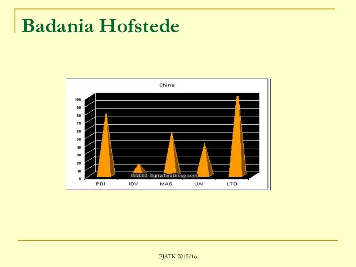 PJATK 2015/16 Badania Hofstede