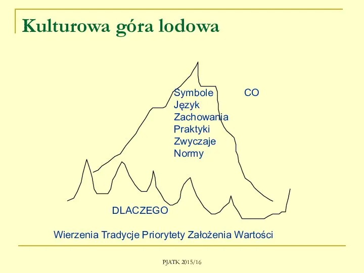 PJATK 2015/16 Kulturowa góra lodowa Symbole CO Język Zachowania Praktyki Zwyczaje