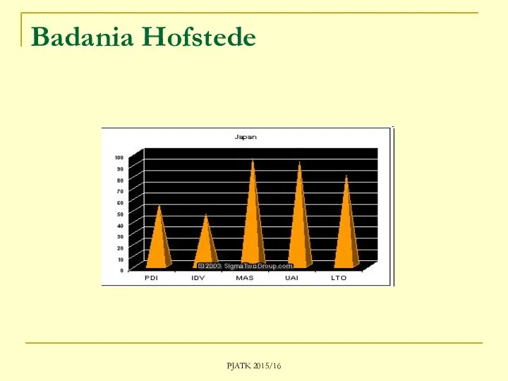 PJATK 2015/16 Badania Hofstede