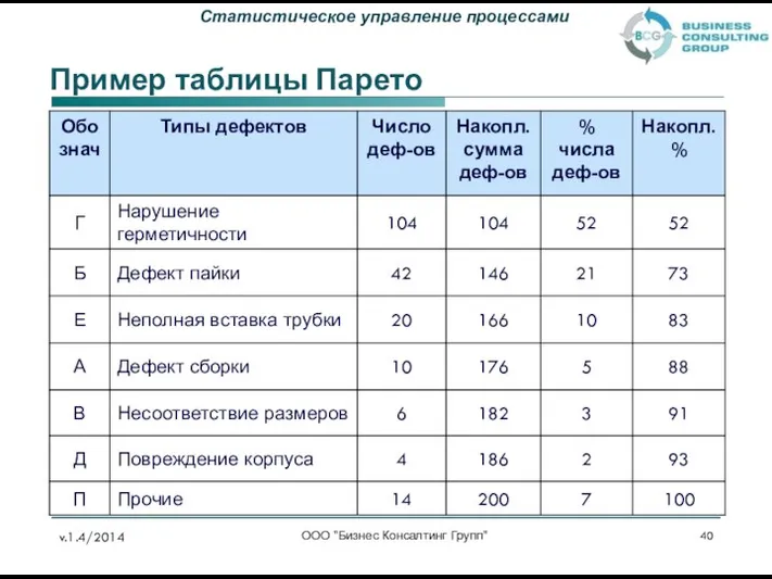 Пример таблицы Парето ООО "Бизнес Консалтинг Групп" v.1.4/2014