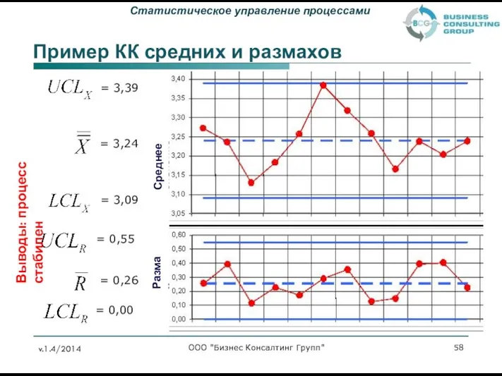 ООО "Бизнес Консалтинг Групп" Пример КК средних и размахов Среднее значение Размах Выводы: процесс стабилен v.1.4/2014