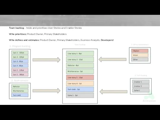 Team backlog - holds and prioritises User Stories and Enabler Stories