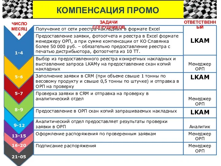 КОМПЕНСАЦИЯ ПРОМО Targets Получение от сети реестра накладных в формате Excel