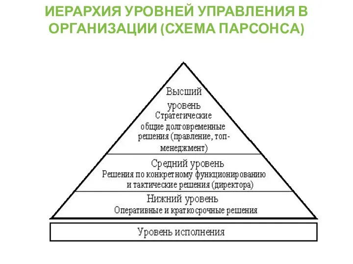 ИЕРАРХИЯ УРОВНЕЙ УПРАВЛЕНИЯ В ОРГАНИЗАЦИИ (СХЕМА ПАРСОНСА)