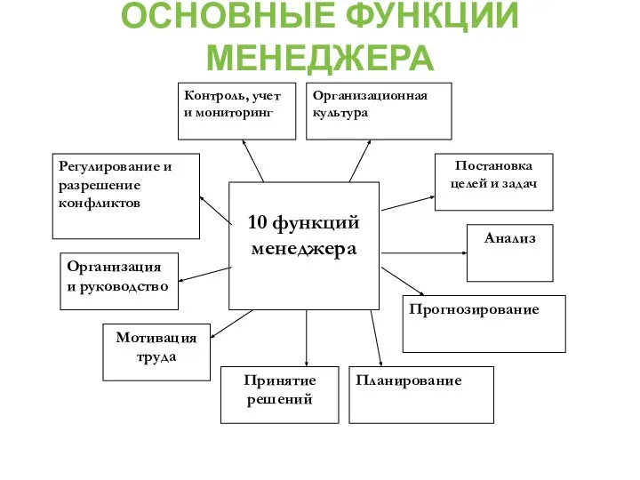 ОСНОВНЫЕ ФУНКЦИИ МЕНЕДЖЕРА