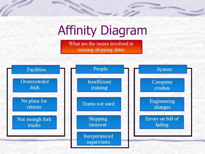 Affinity Diagram Facilities Overcrowded dock No place for returns Not enough