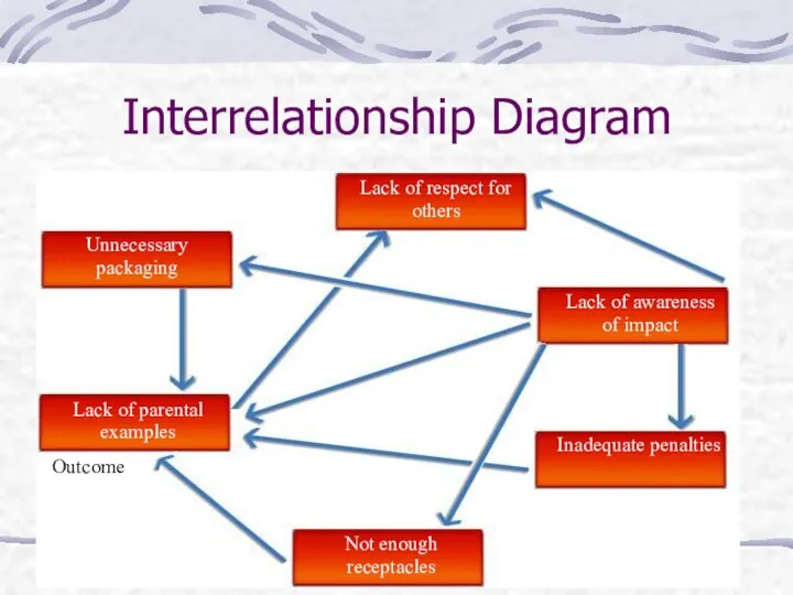Interrelationship Diagram Unnecessary packaging Lack of parental examples Not enough receptacles