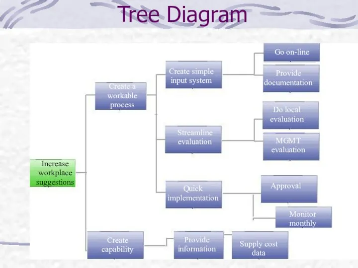 Tree Diagram Increase workplace suggestions Create a workable process Create simple