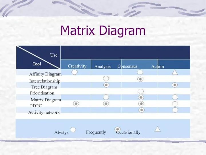 Matrix Diagram Affinity Diagram Interrelationship Tree Diagram Prioritisation Matrix Diagram PDPC