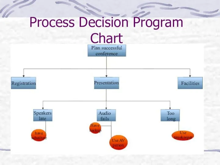 Process Decision Program Chart Plan successful conference Registration Presentation Facilities Speakers