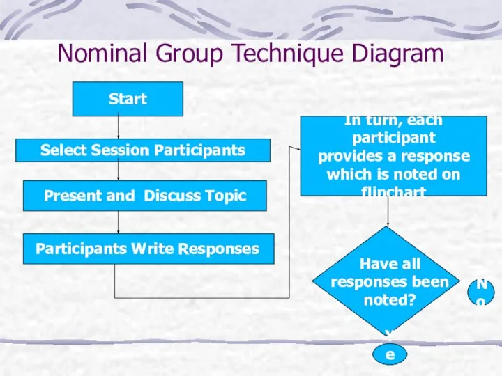 Nominal Group Technique Diagram Start Select Session Participants Present and Discuss