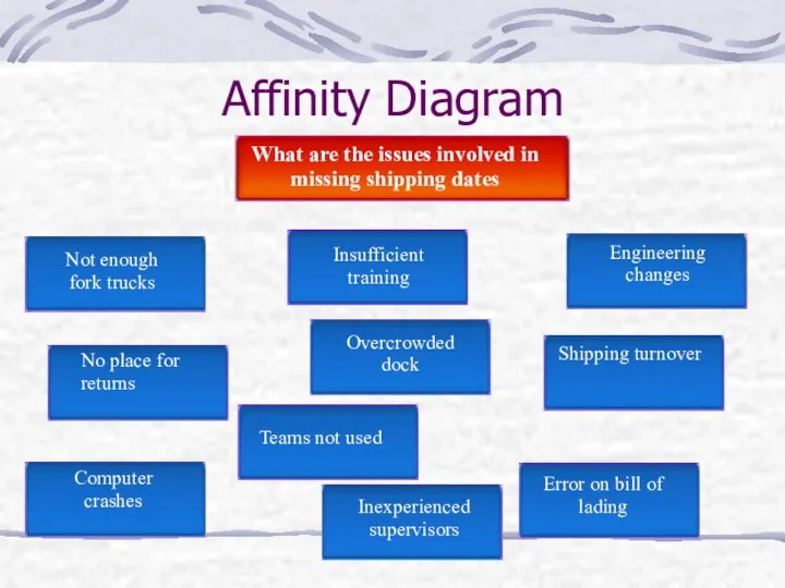 Affinity Diagram What are the issues involved in missing shipping dates