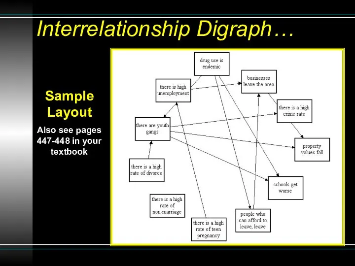 Interrelationship Digraph… Sample Layout Also see pages 447-448 in your textbook