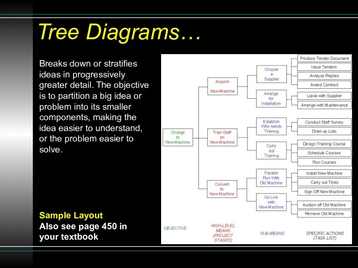 Breaks down or stratifies ideas in progressively greater detail. The objective