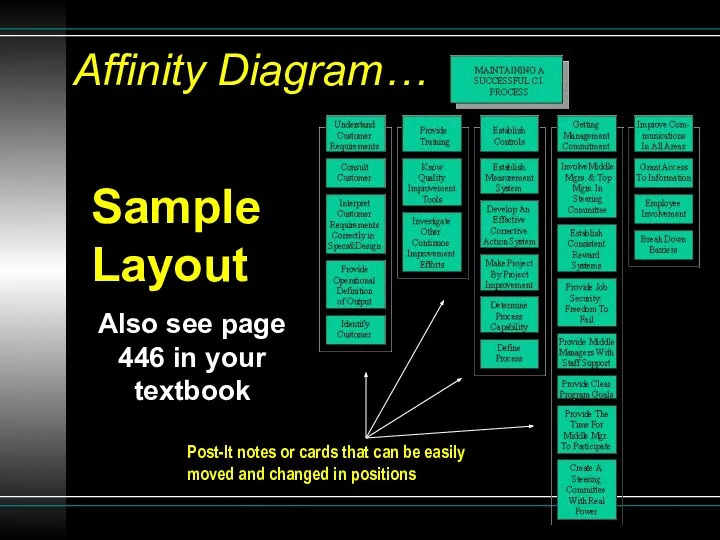 Affinity Diagram… Sample Layout Also see page 446 in your textbook