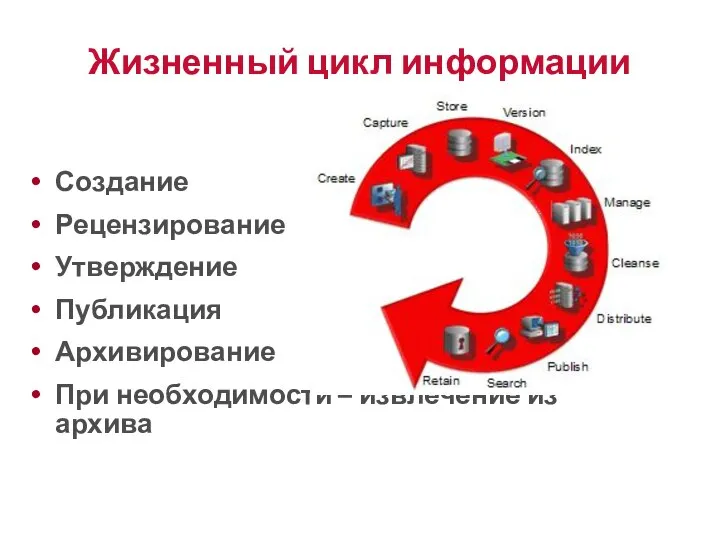 Жизненный цикл информации Создание Рецензирование Утверждение Публикация Архивирование При необходимости – извлечение из архива