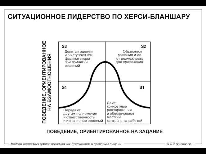 S3 S1 S2 S4 Делятся идеями и выступают как фасилитаторы при