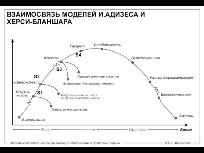 Выхаживание Младен- чество Смерть во младенчестве Ловушка основателя или ловушка семейственности