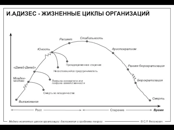 И.АДИЗЕС - ЖИЗНЕННЫЕ ЦИКЛЫ ОРГАНИЗАЦИЙ