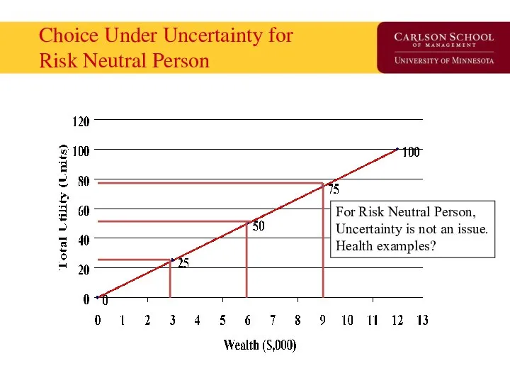 Choice Under Uncertainty for Risk Neutral Person For Risk Neutral Person,