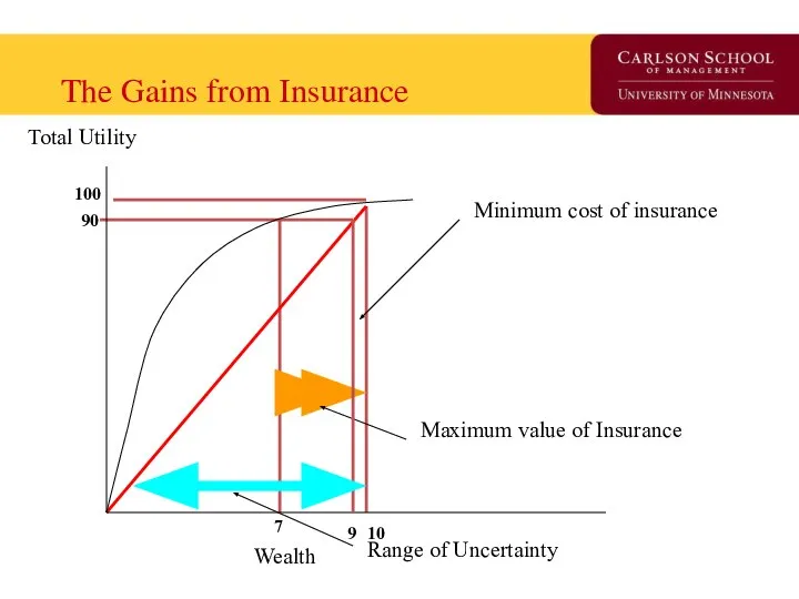The Gains from Insurance Maximum value of Insurance Minimum cost of
