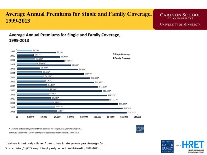 Average Annual Premiums for Single and Family Coverage, 1999-2013 * Estimate