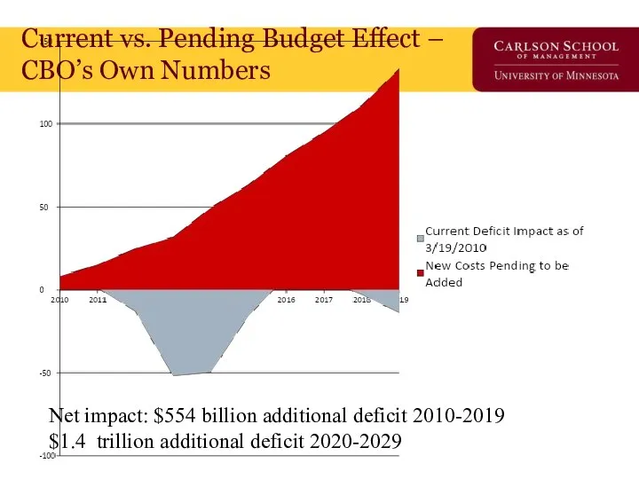 Current vs. Pending Budget Effect – CBO’s Own Numbers Net impact: