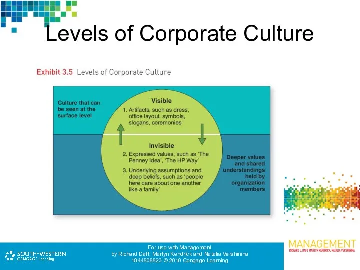 Levels of Corporate Culture