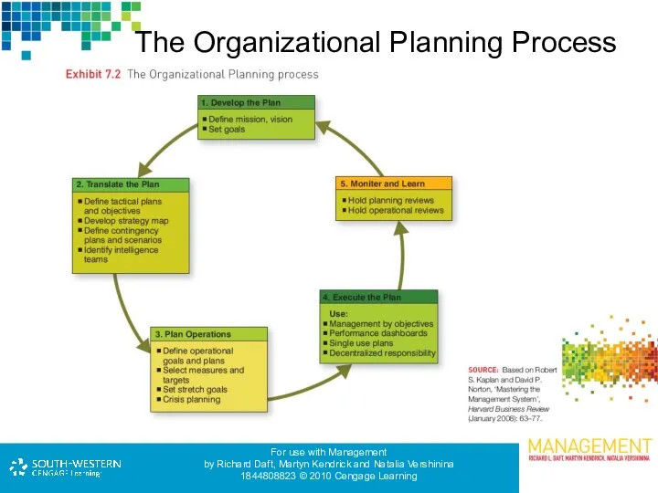 The Organizational Planning Process