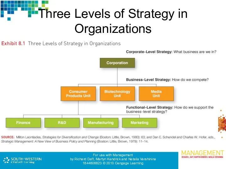 Three Levels of Strategy in Organizations