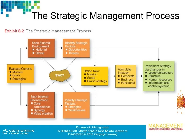 The Strategic Management Process