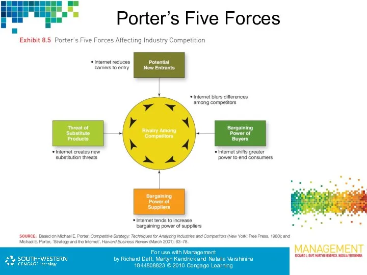 Porter’s Five Forces