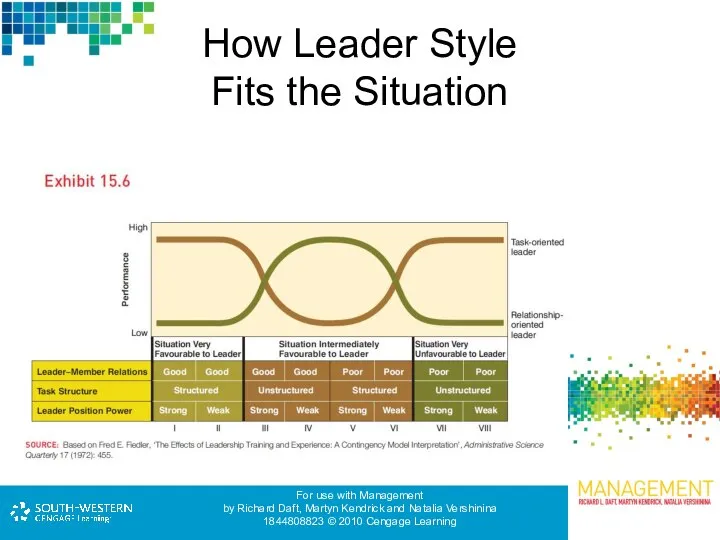 How Leader Style Fits the Situation