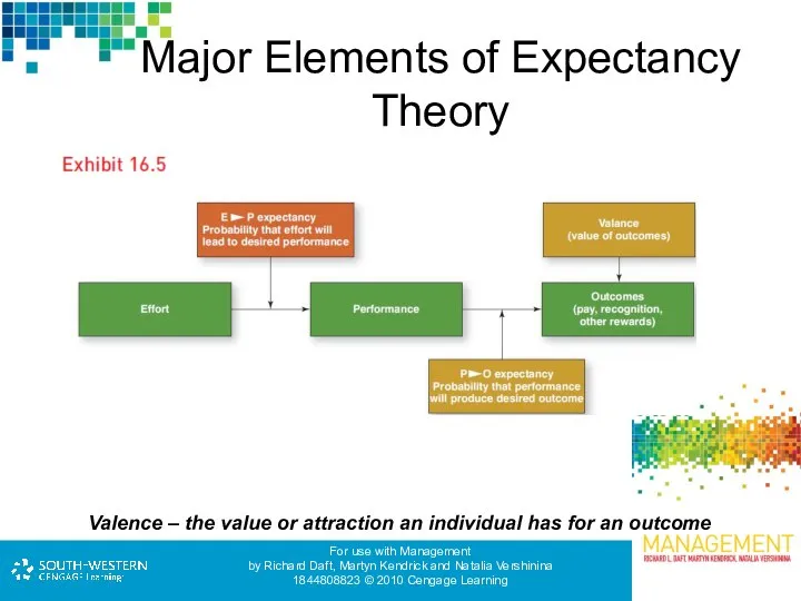 Major Elements of Expectancy Theory Valence – the value or attraction