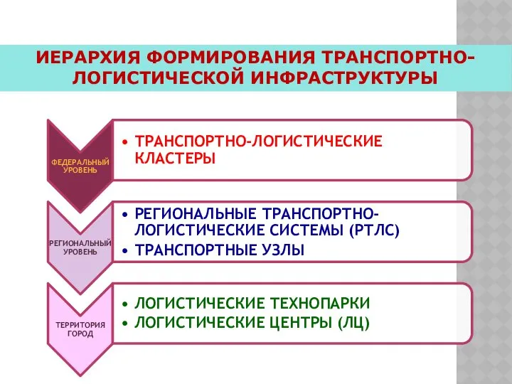 ИЕРАРХИЯ ФОРМИРОВАНИЯ ТРАНСПОРТНО-ЛОГИСТИЧЕСКОЙ ИНФРАСТРУКТУРЫ