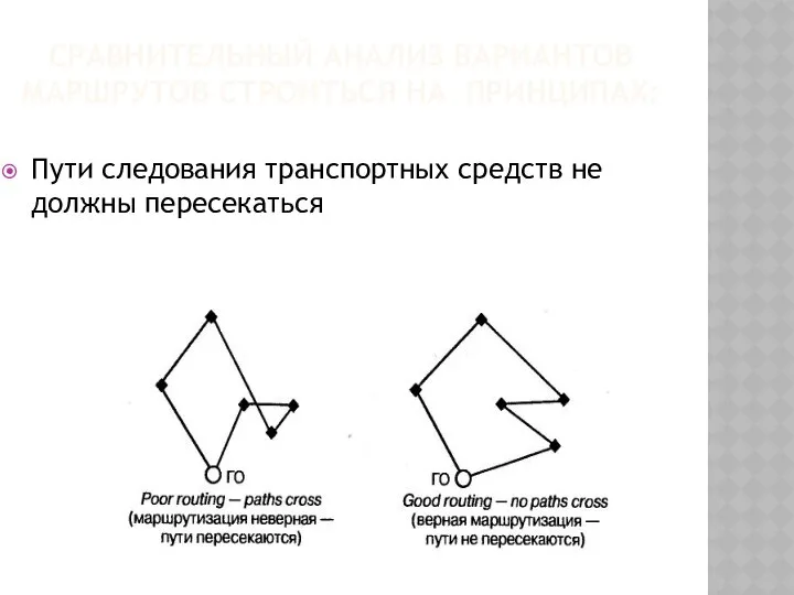 Пути следования транспортных средств не должны пересекаться СРАВНИТЕЛЬНЫЙ АНАЛИЗ ВАРИАНТОВ МАРШРУТОВ СТРОИТЬСЯ НА ПРИНЦИПАХ: