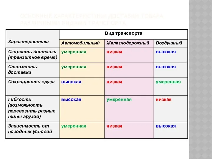 ОСНОВНЫЕ ХАРАКТЕРИСТИКИ ДОСТАВКИ ТОВАРА РАЗЛИЧНЫМИ ВИДАМИ ТРАНСПОРТА