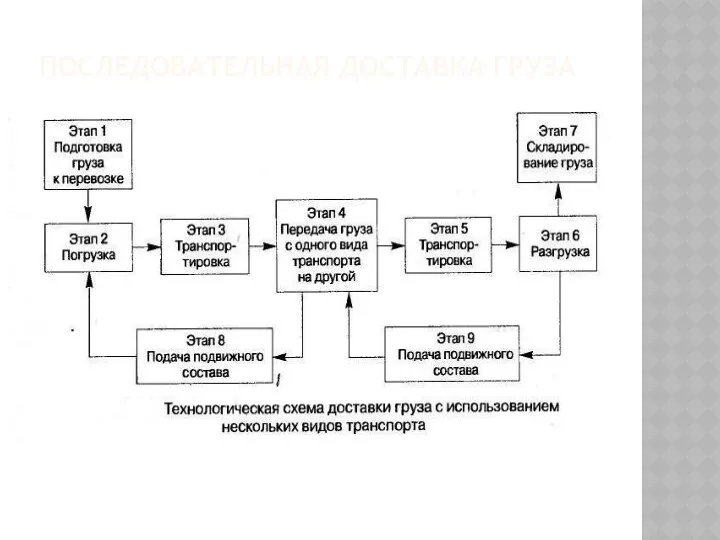 ПОСЛЕДОВАТЕЛЬНАЯ ДОСТАВКА ГРУЗА