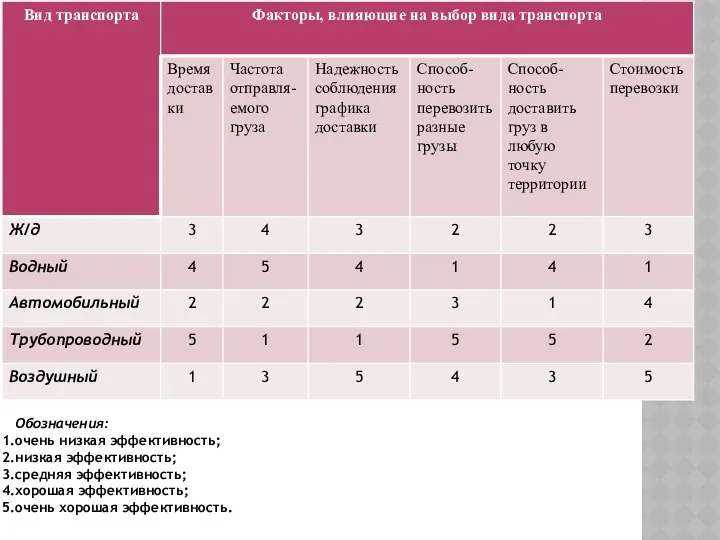 Обозначения: очень низкая эффективность; низкая эффективность; средняя эффективность; хорошая эффективность; очень хорошая эффективность.