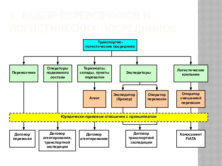 5. ВЫБОР ПЕРЕВОЗЧИКОВ И ЛОГИСТИЧЕСКИХ ПОСРЕДНИКОВ