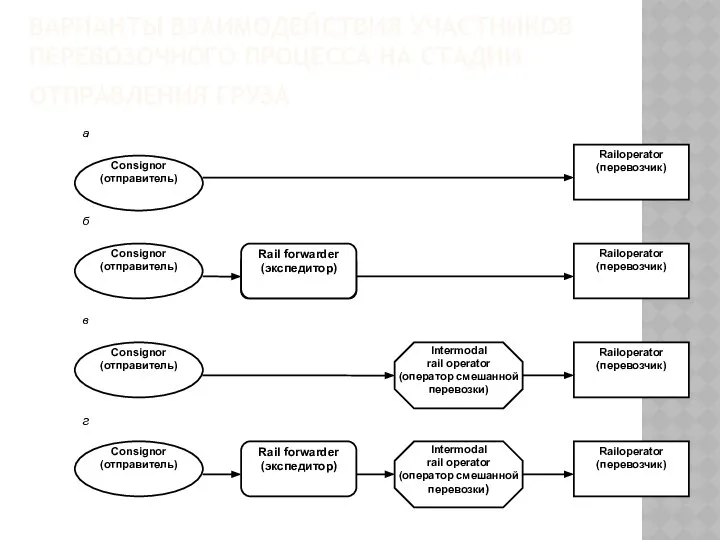 ВАРИАНТЫ ВЗАИМОДЕЙСТВИЯ УЧАСТНИКОВ ПЕРЕВОЗОЧНОГО ПРОЦЕССА НА СТАДИИ ОТПРАВЛЕНИЯ ГРУЗА