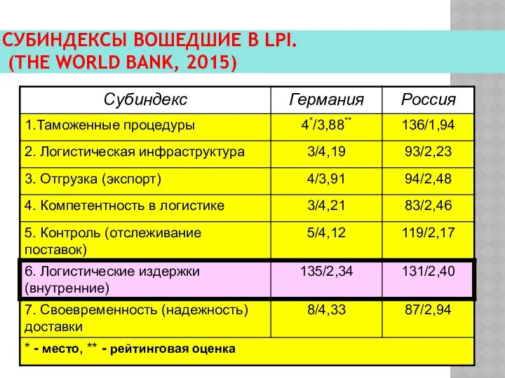 СУБИНДЕКСЫ ВОШЕДШИЕ В LPI. (THE WORLD BANK, 2015)